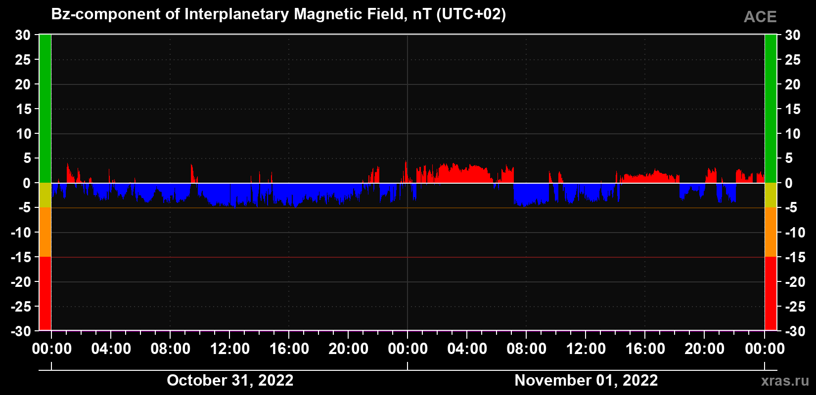 The Bz component of the solar wind magnetic field
