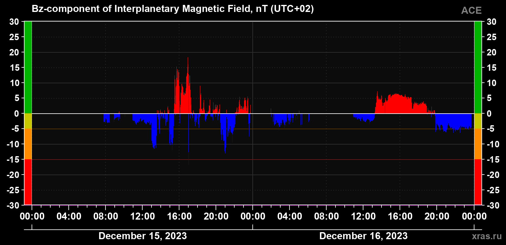 The Bz component of the solar wind magnetic field