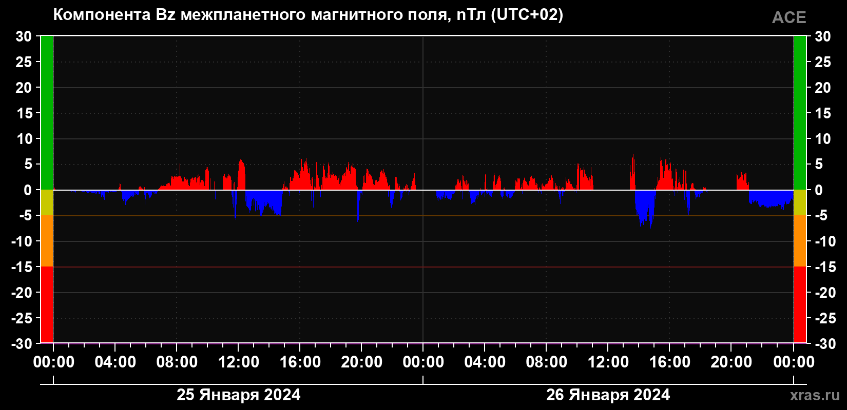 Компонента Bz магнитного поля солнечного ветра