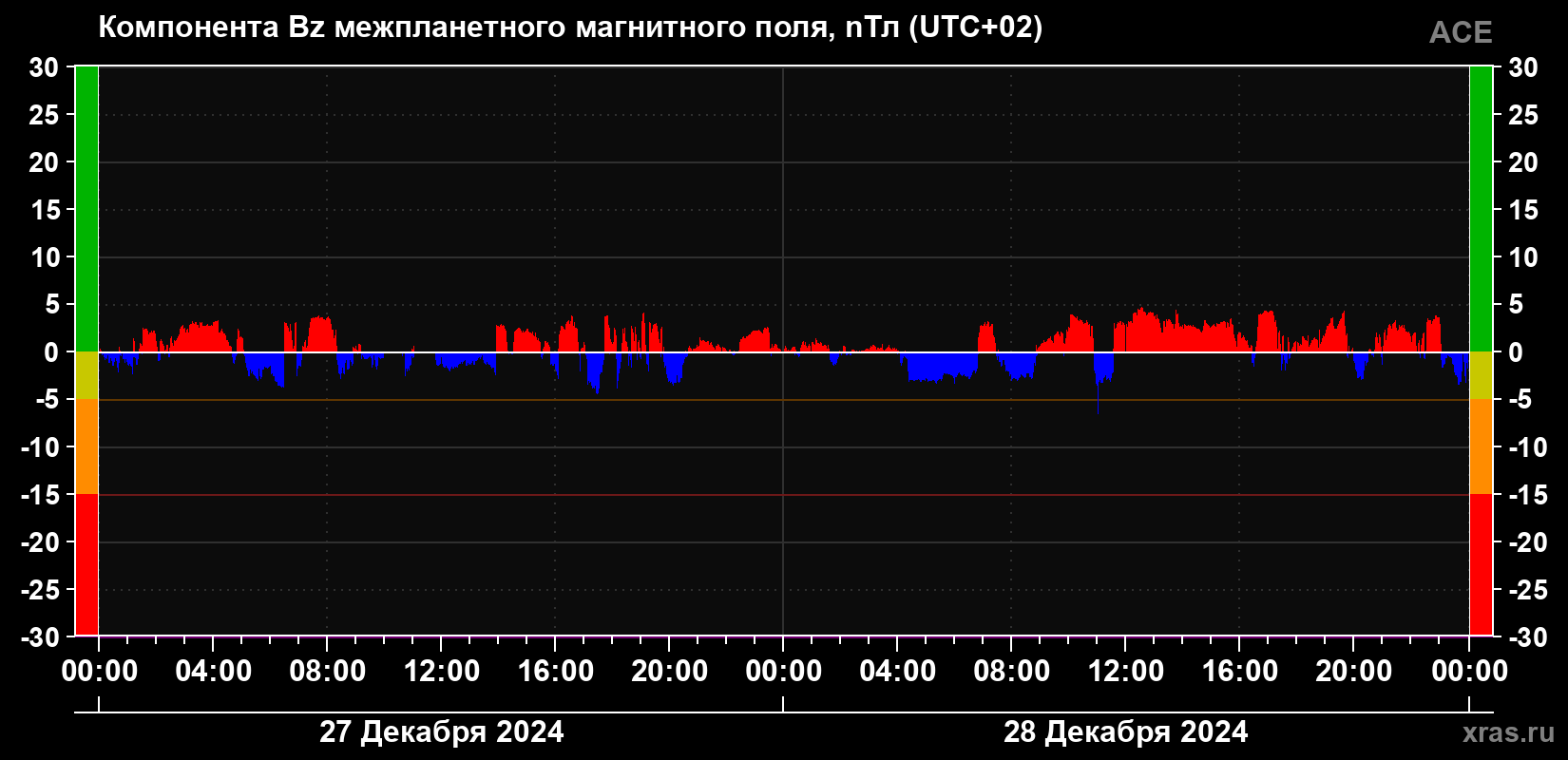Компонента Bz магнитного поля солнечного ветра