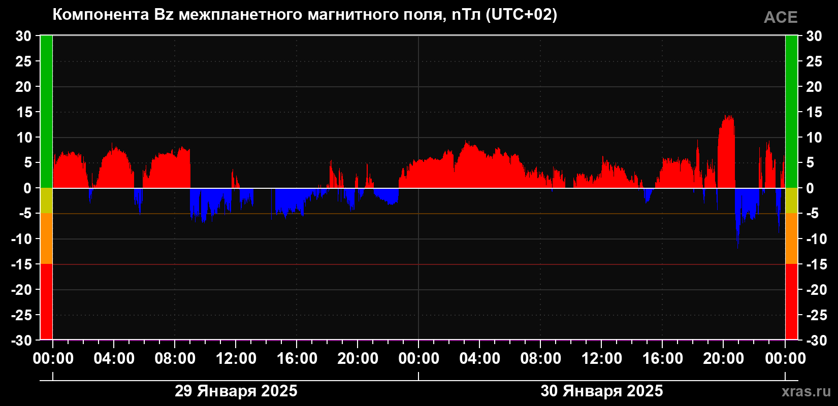 Компонента Bz магнитного поля солнечного ветра