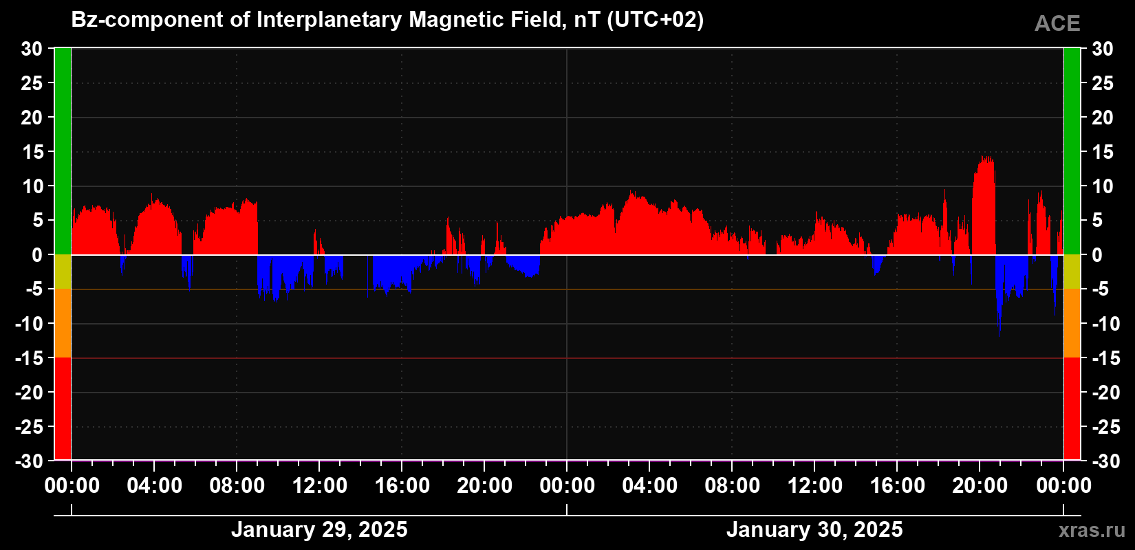 The Bz component of the solar wind magnetic field