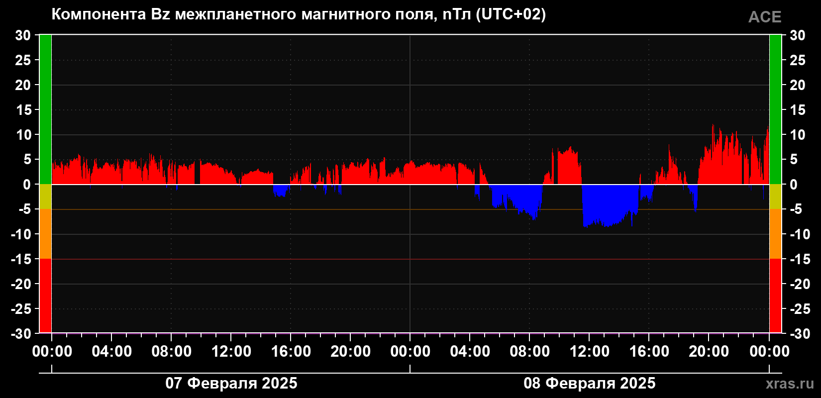 Компонента Bz магнитного поля солнечного ветра