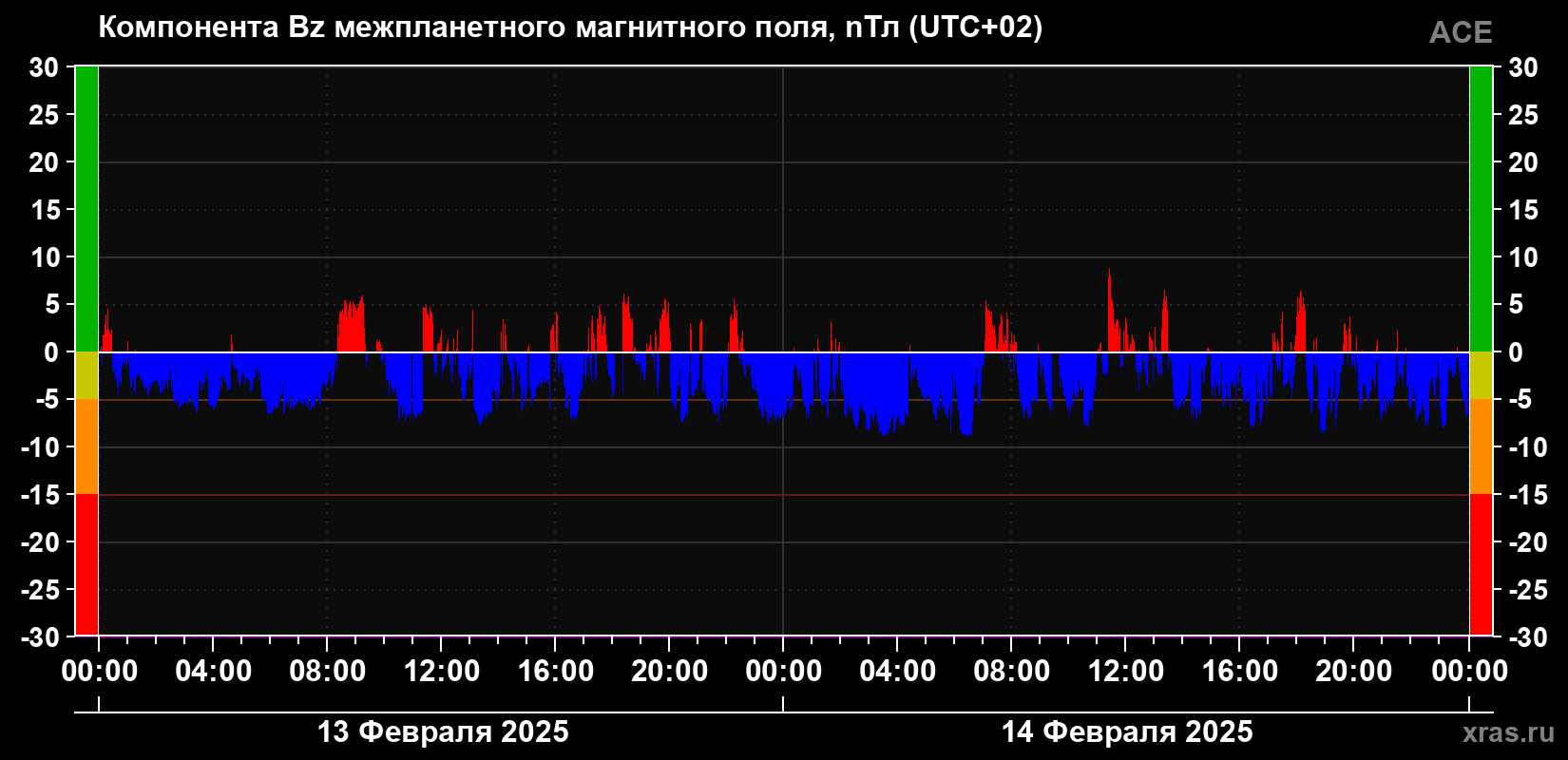 Компонента Bz магнитного поля солнечного ветра