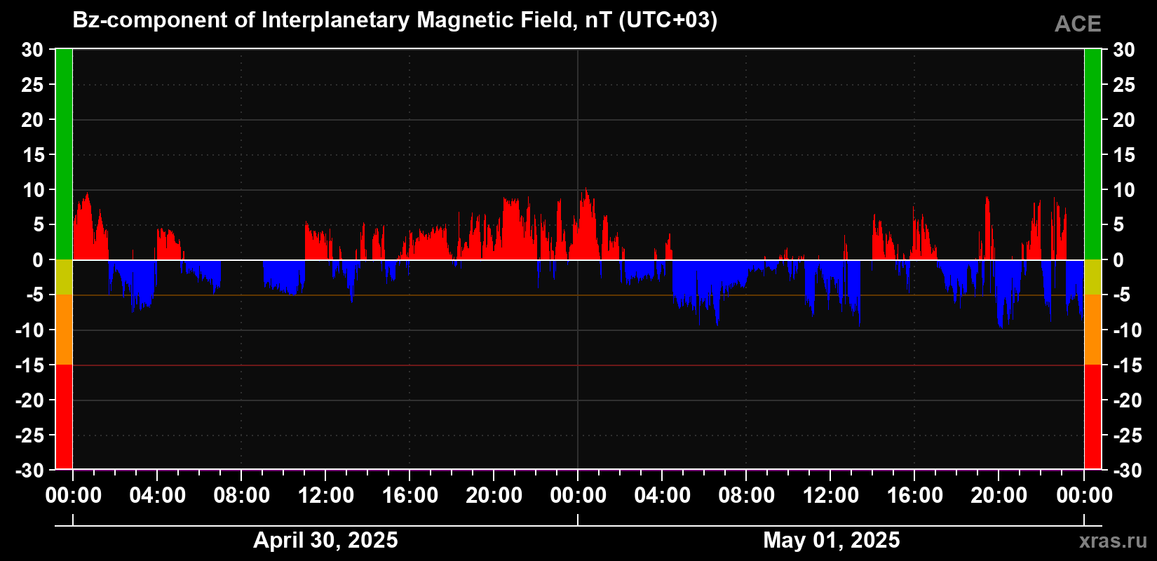 The Bz component of the solar wind magnetic field