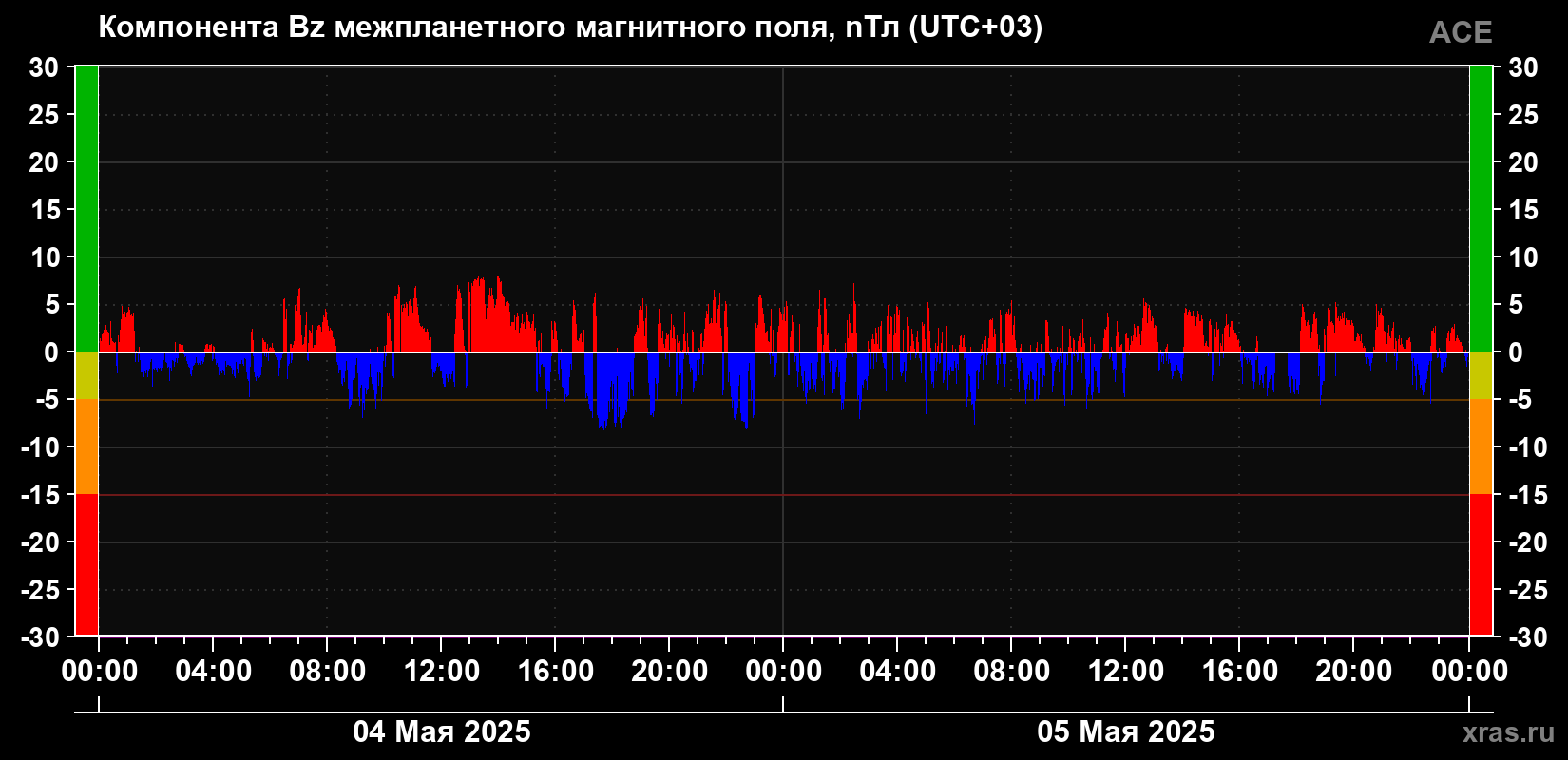 Компонента Bz магнитного поля солнечного ветра