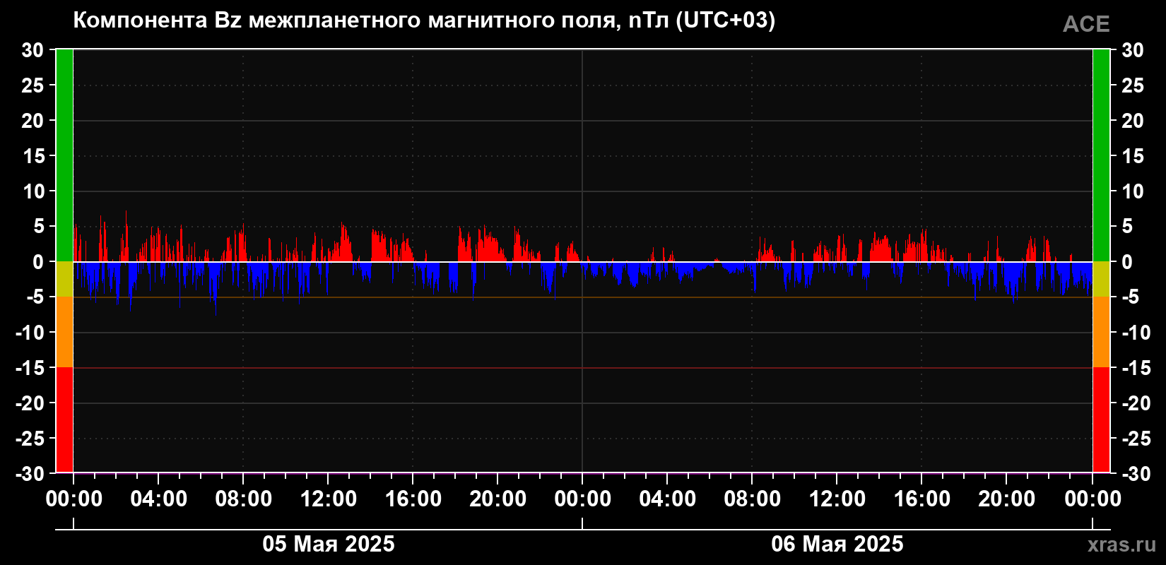 Компонента Bz магнитного поля солнечного ветра