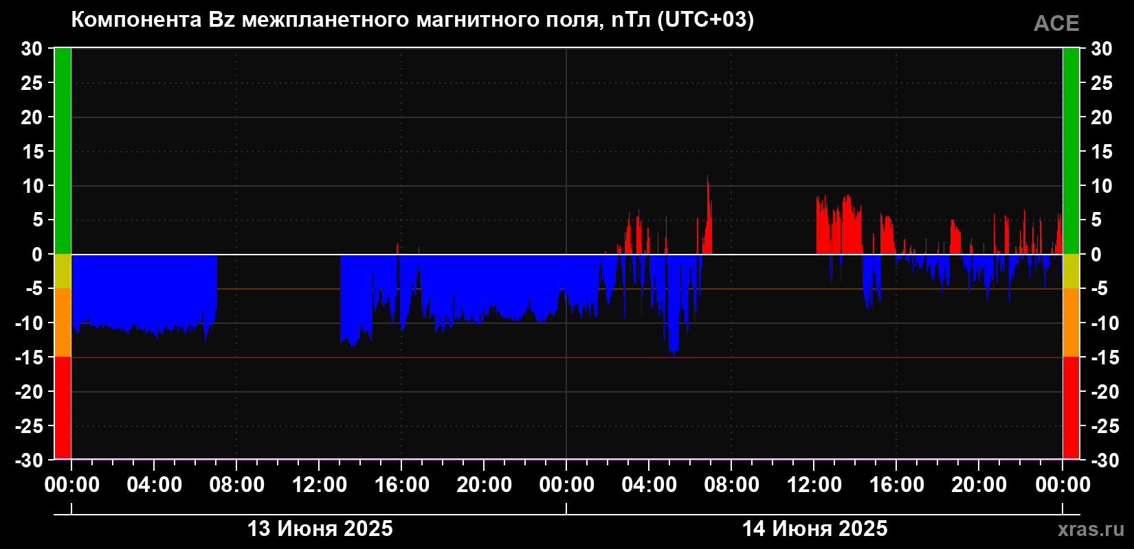 Компонента Bz магнитного поля солнечного ветра