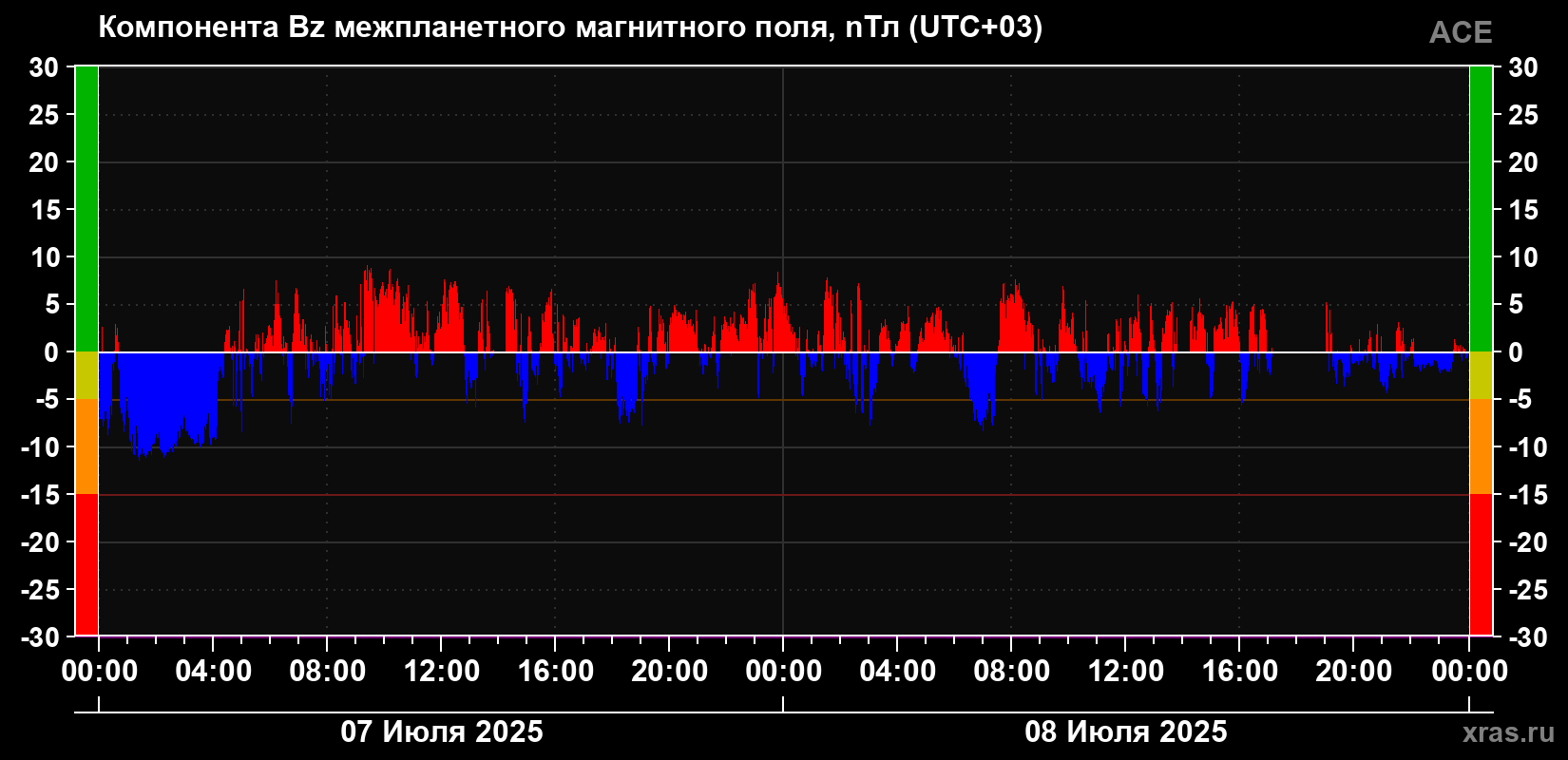 Компонента Bz магнитного поля солнечного ветра