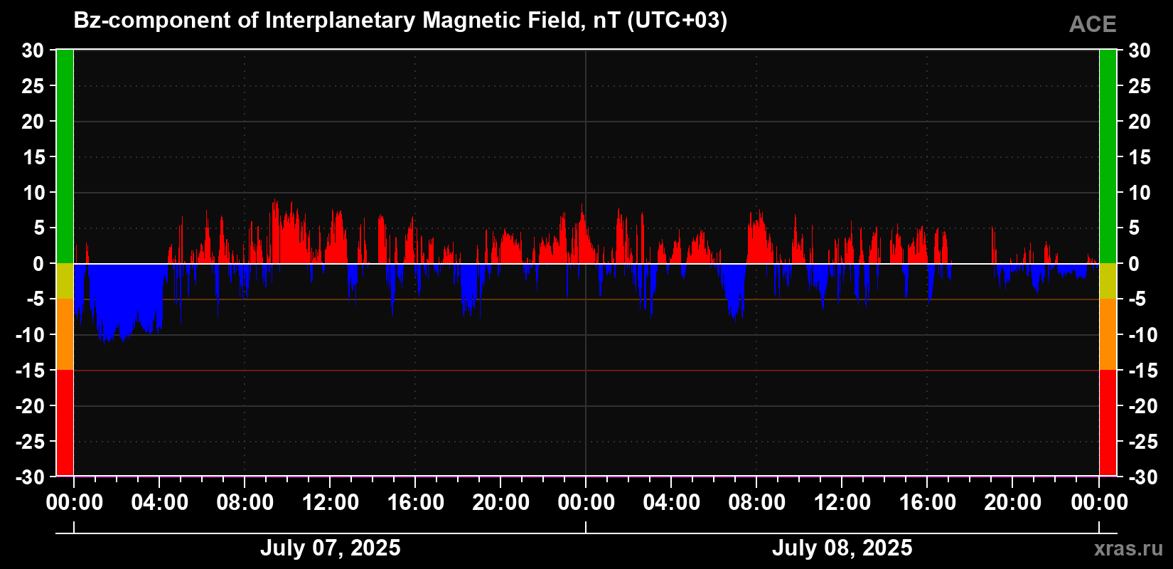The Bz component of the solar wind magnetic field