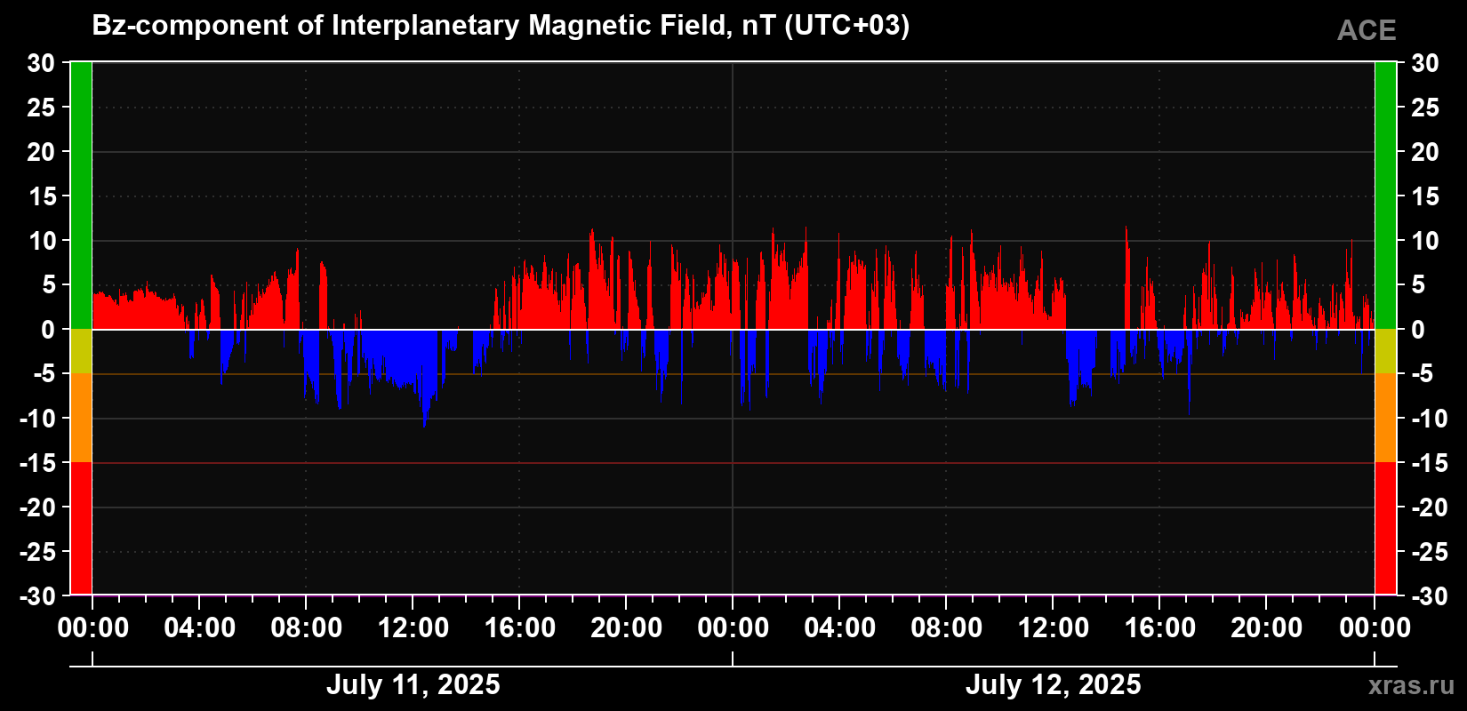 The Bz component of the solar wind magnetic field