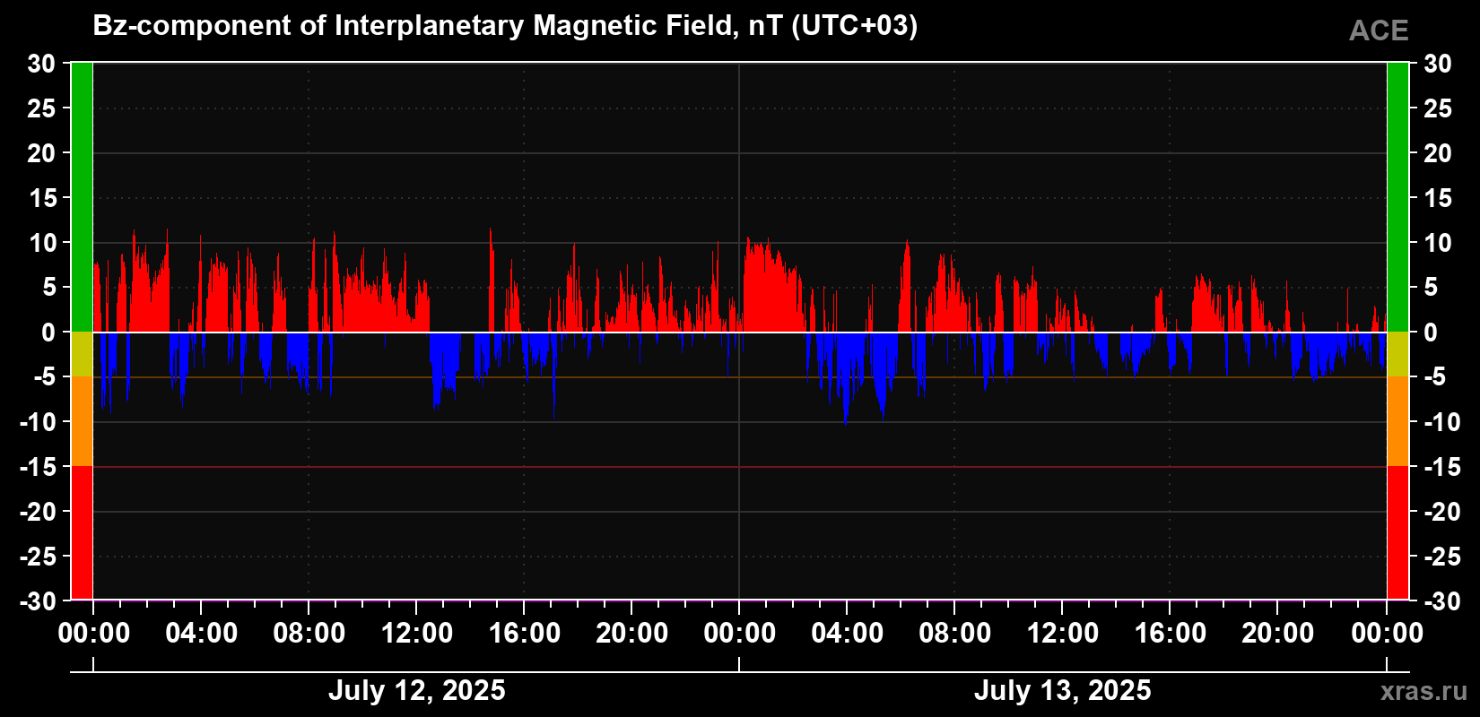 The Bz component of the solar wind magnetic field