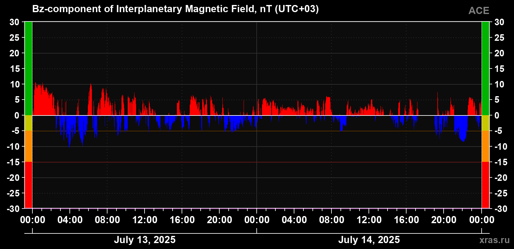 The Bz component of the solar wind magnetic field