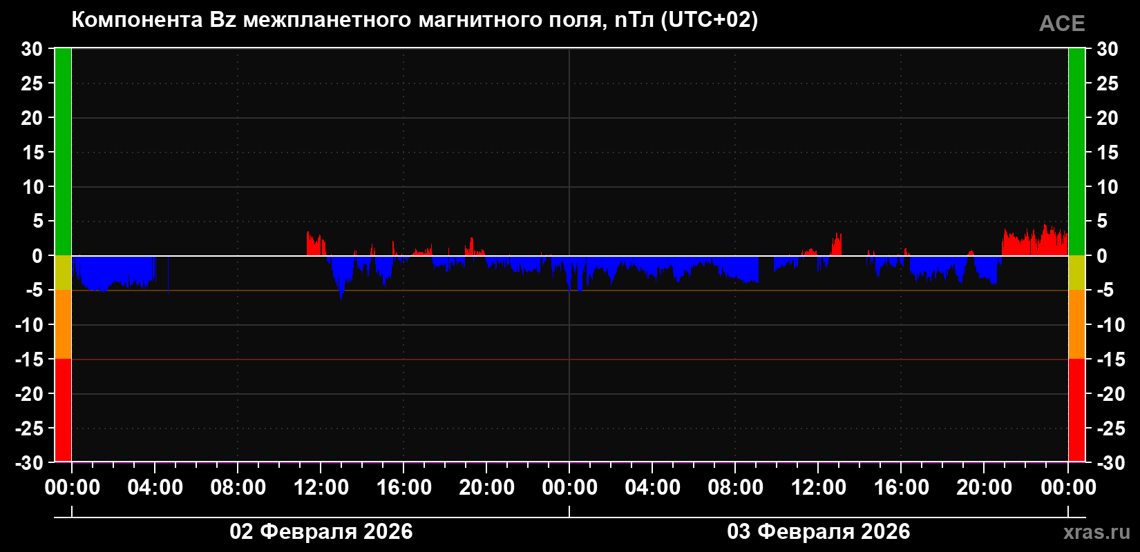 Компонента Bz магнитного поля солнечного ветра