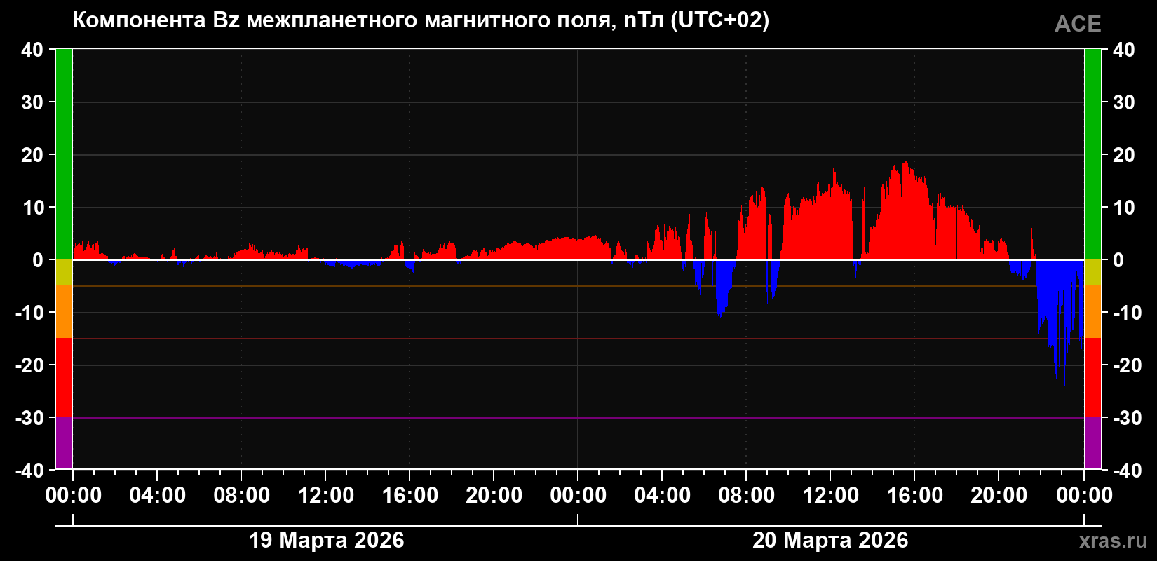 Компонента Bz магнитного поля солнечного ветра