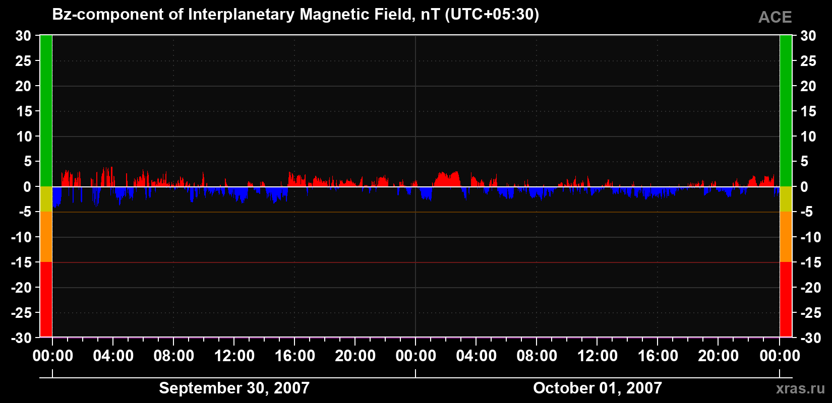 The Bz component of the solar wind magnetic field