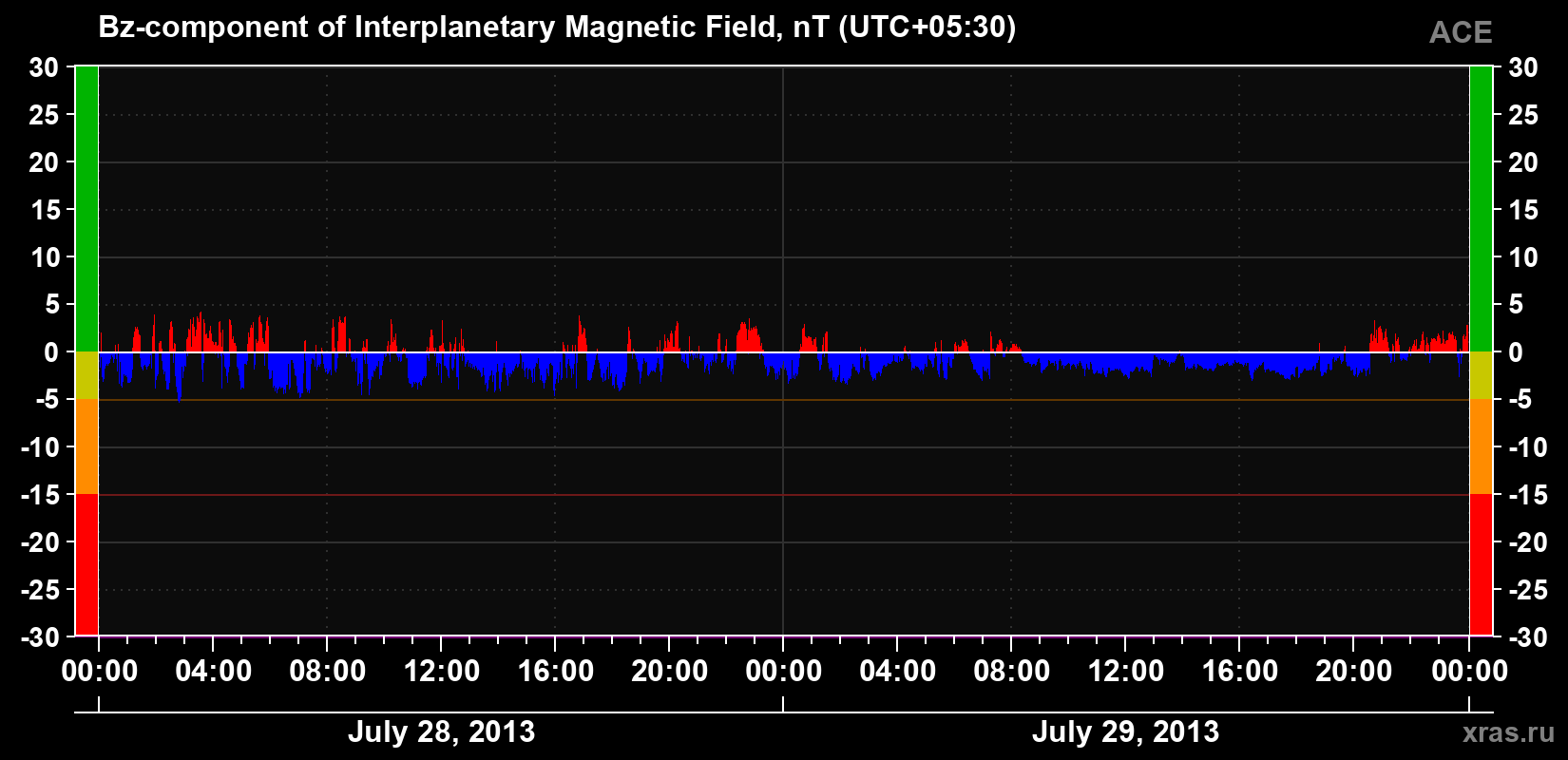 The Bz component of the solar wind magnetic field