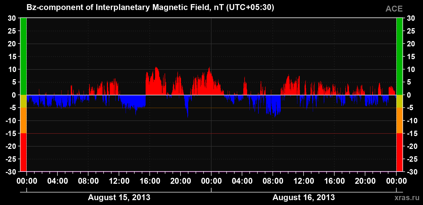 The Bz component of the solar wind magnetic field