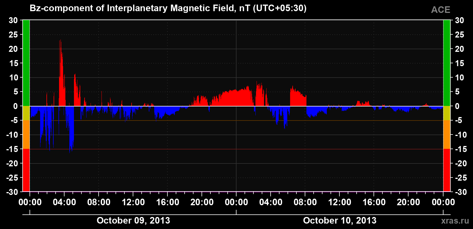 The Bz component of the solar wind magnetic field