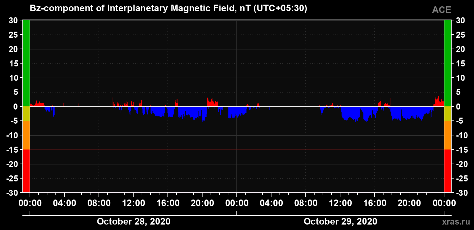 The Bz component of the solar wind magnetic field