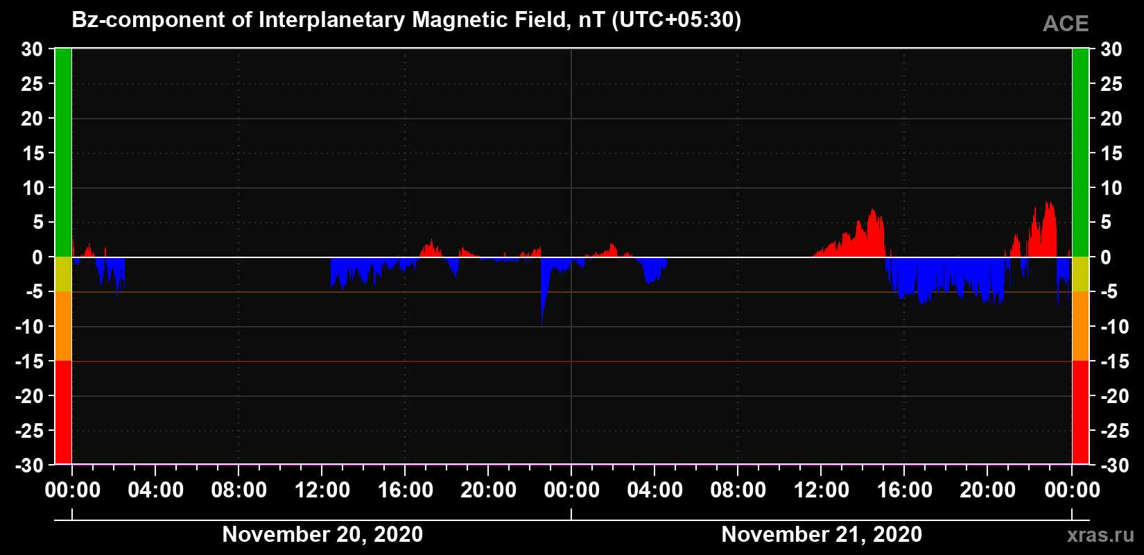The Bz component of the solar wind magnetic field