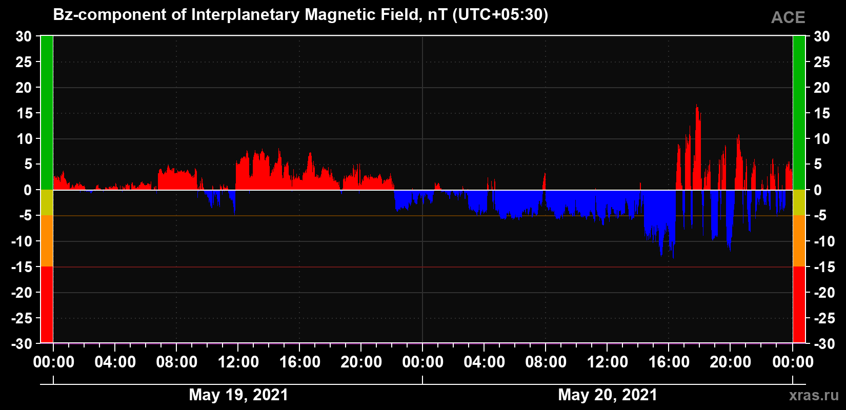 The Bz component of the solar wind magnetic field