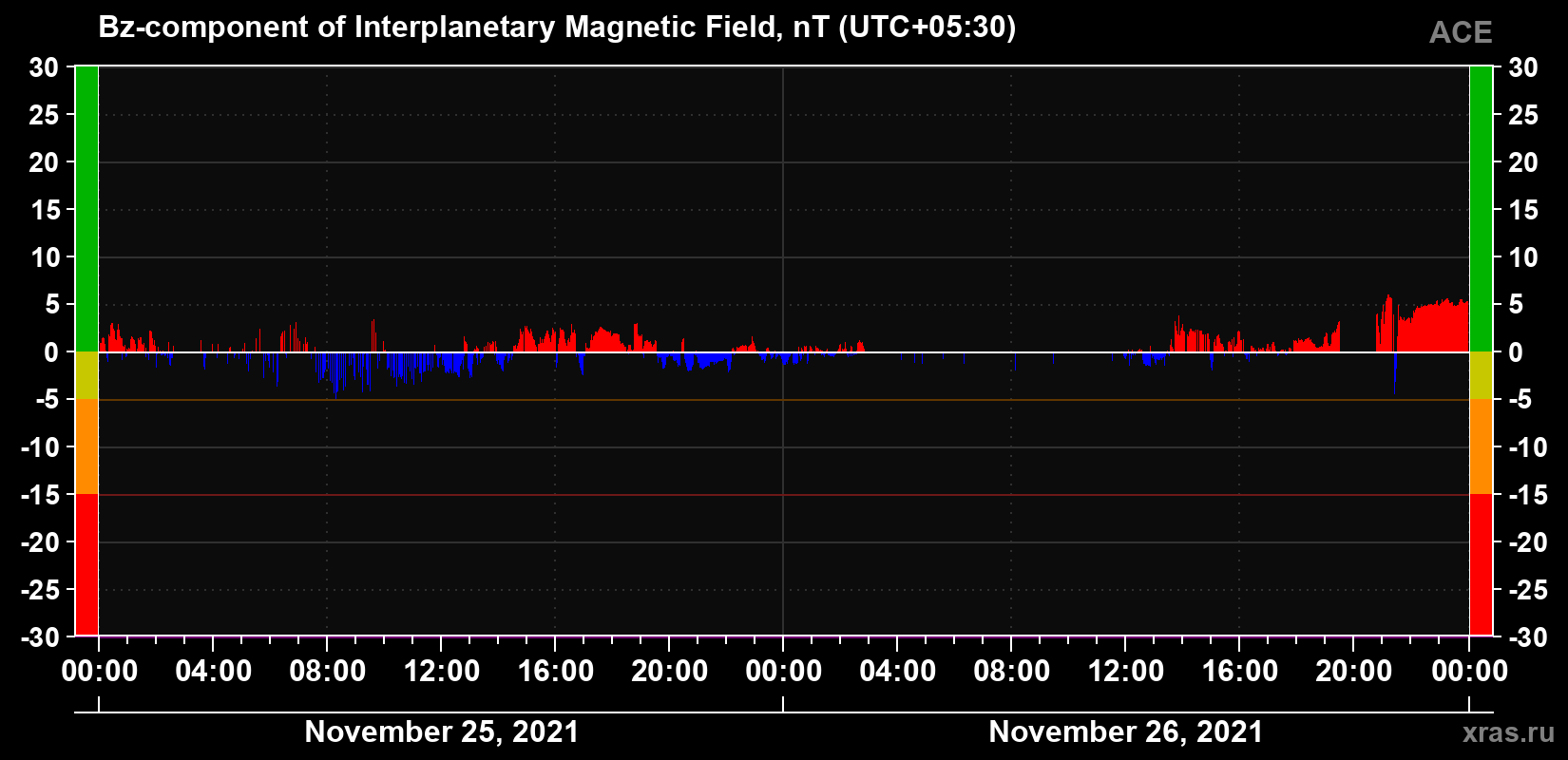 The Bz component of the solar wind magnetic field