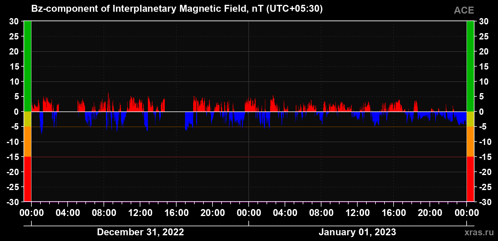 The Bz component of the solar wind magnetic field