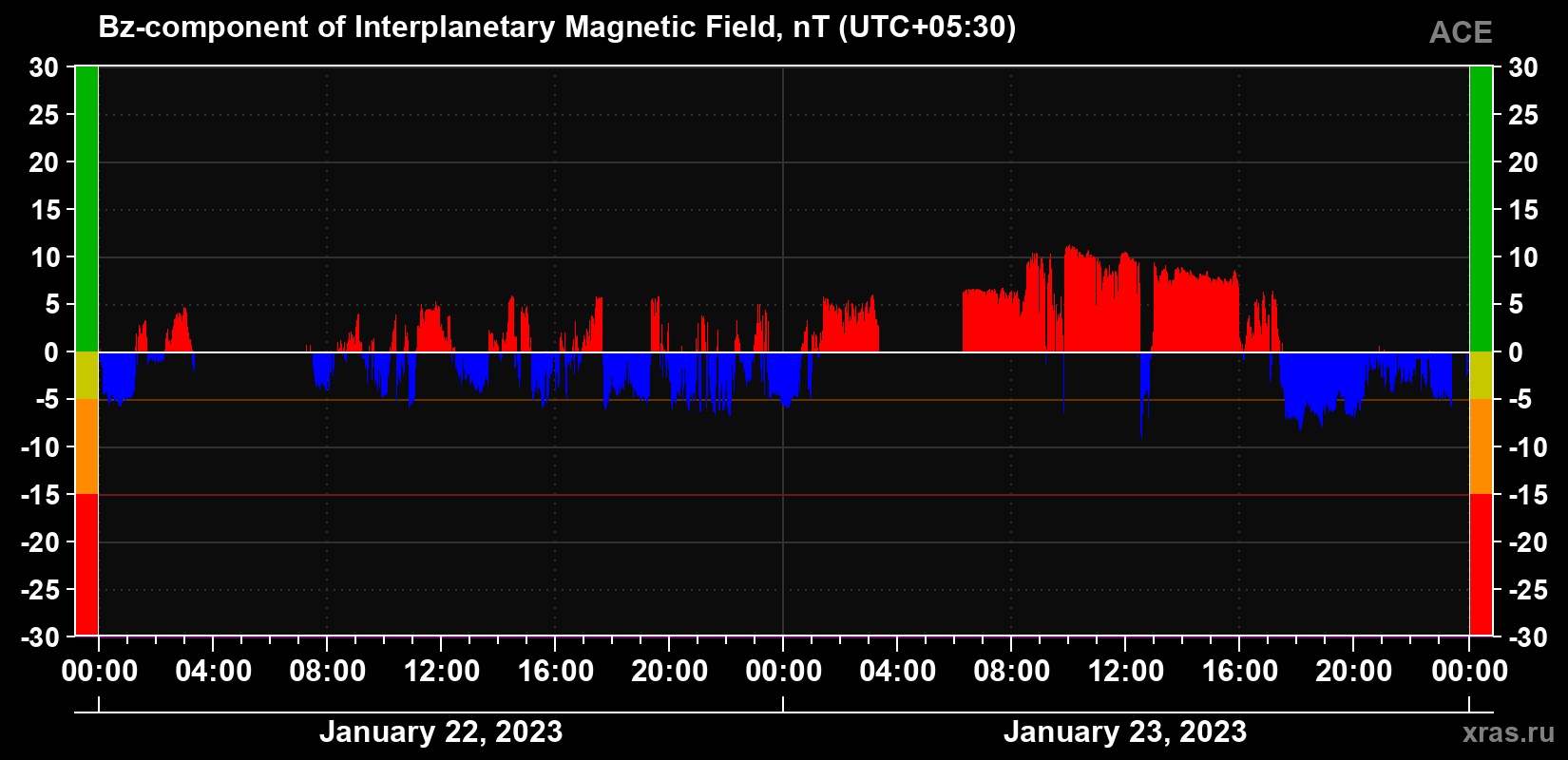 The Bz component of the solar wind magnetic field
