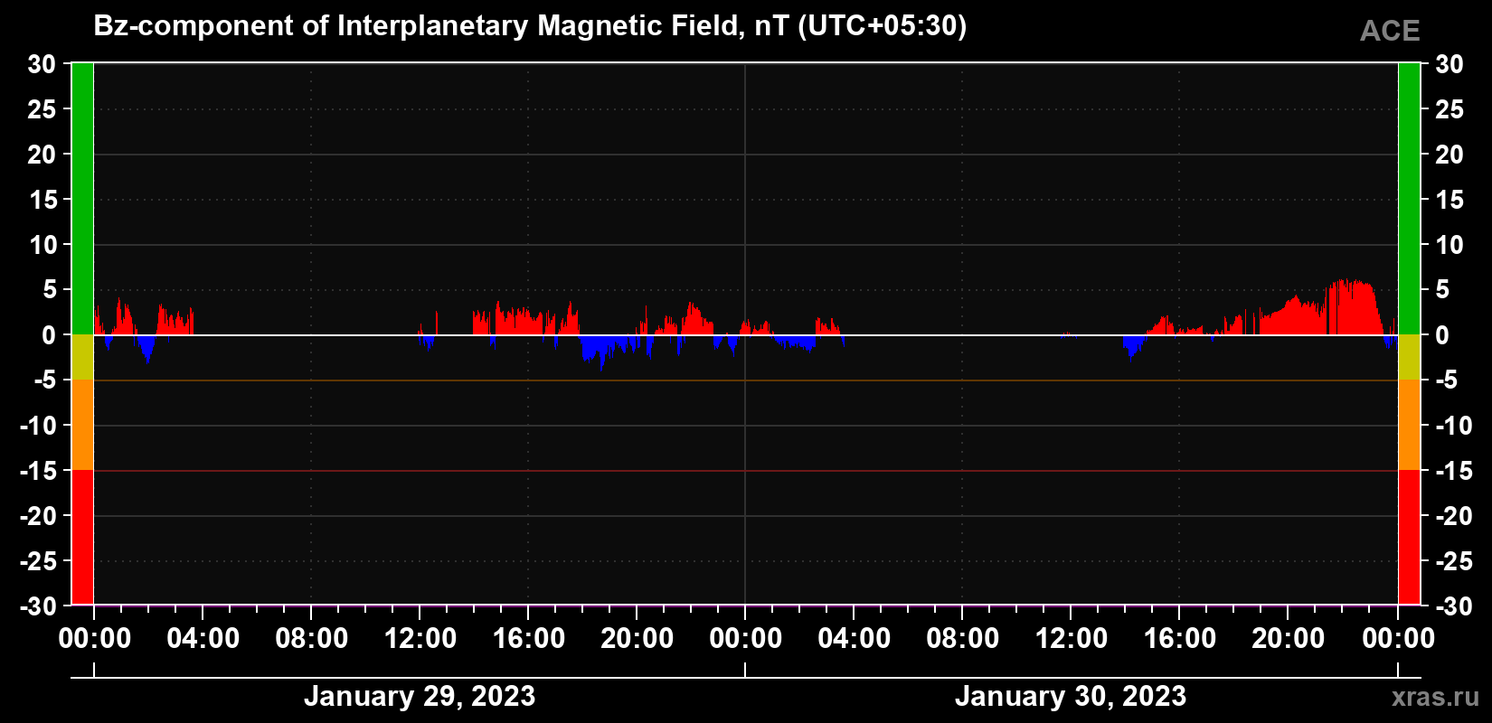 The Bz component of the solar wind magnetic field