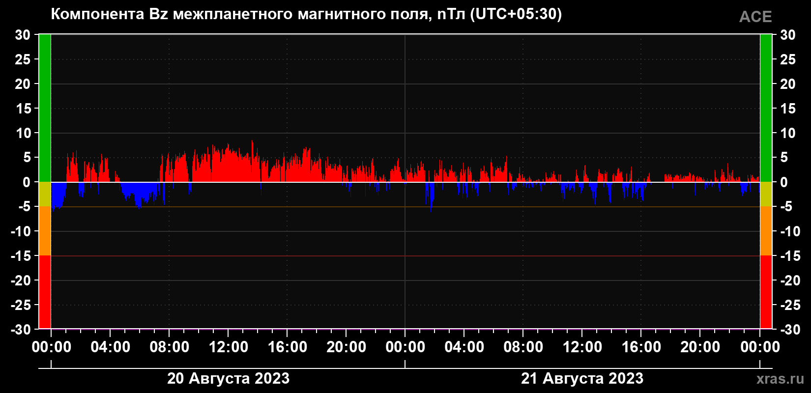 Компонента Bz магнитного поля солнечного ветра