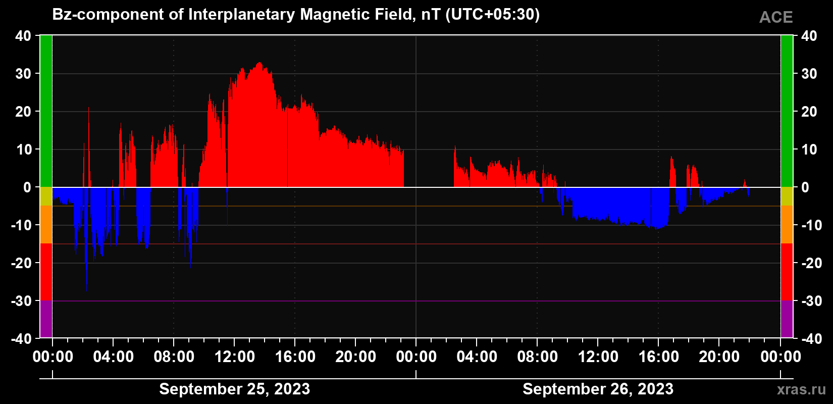 The Bz component of the solar wind magnetic field
