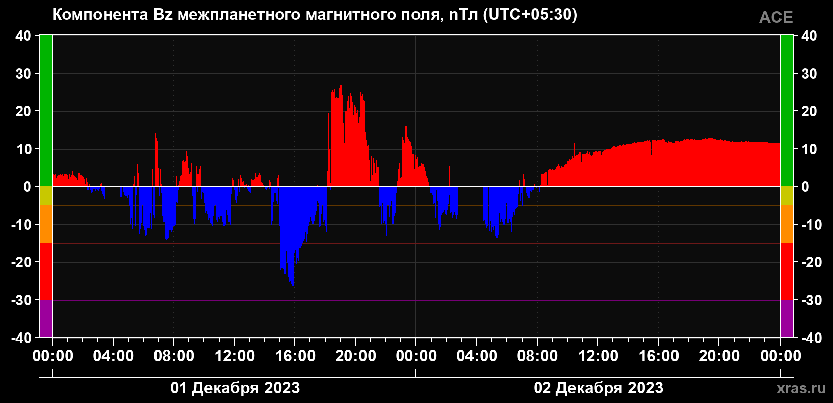 Компонента Bz магнитного поля солнечного ветра