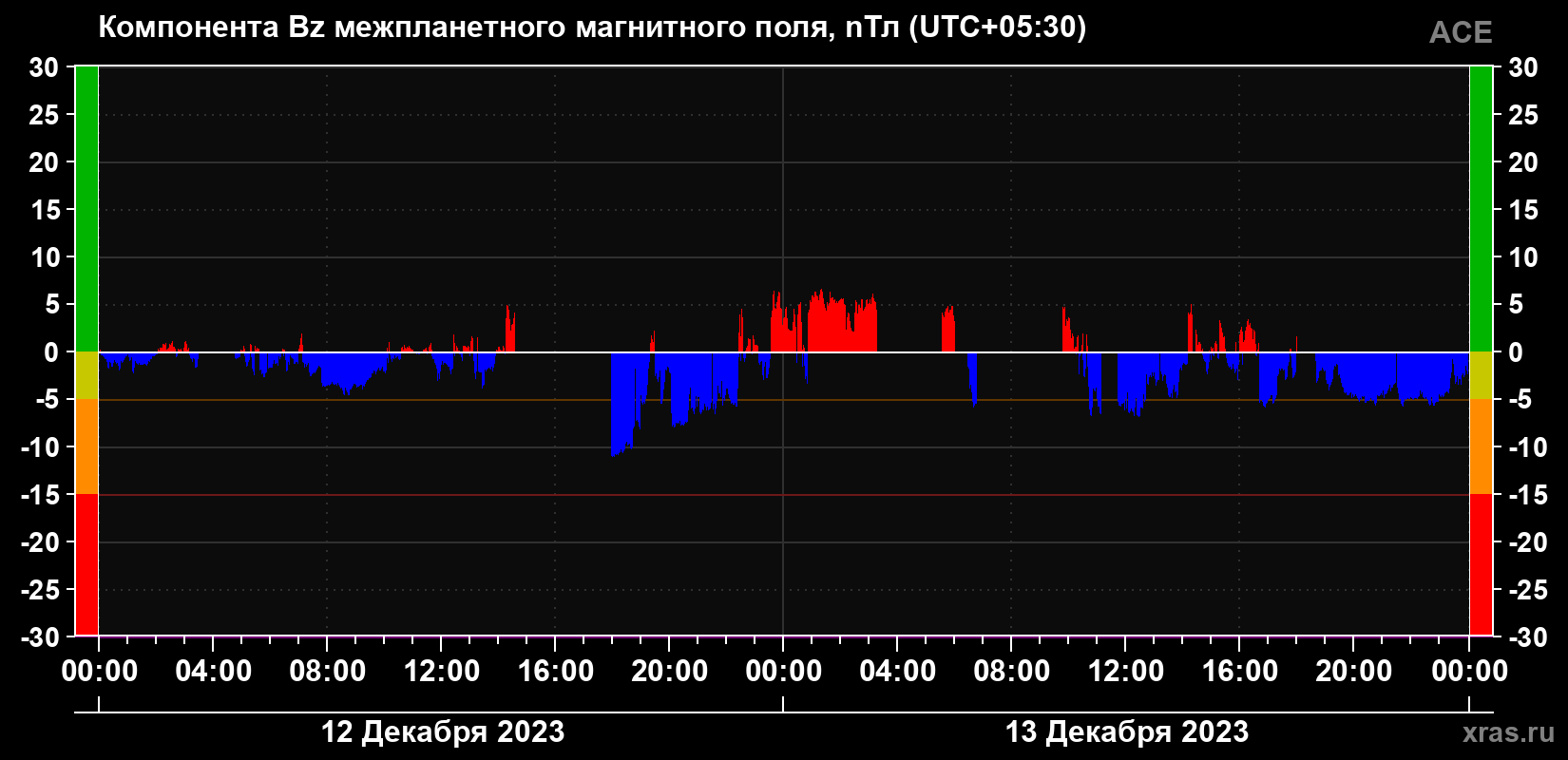 Компонента Bz магнитного поля солнечного ветра