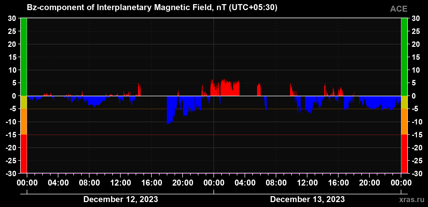 The Bz component of the solar wind magnetic field