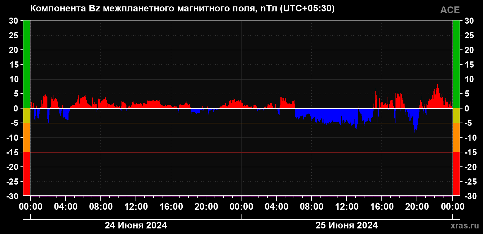 Компонента Bz магнитного поля солнечного ветра