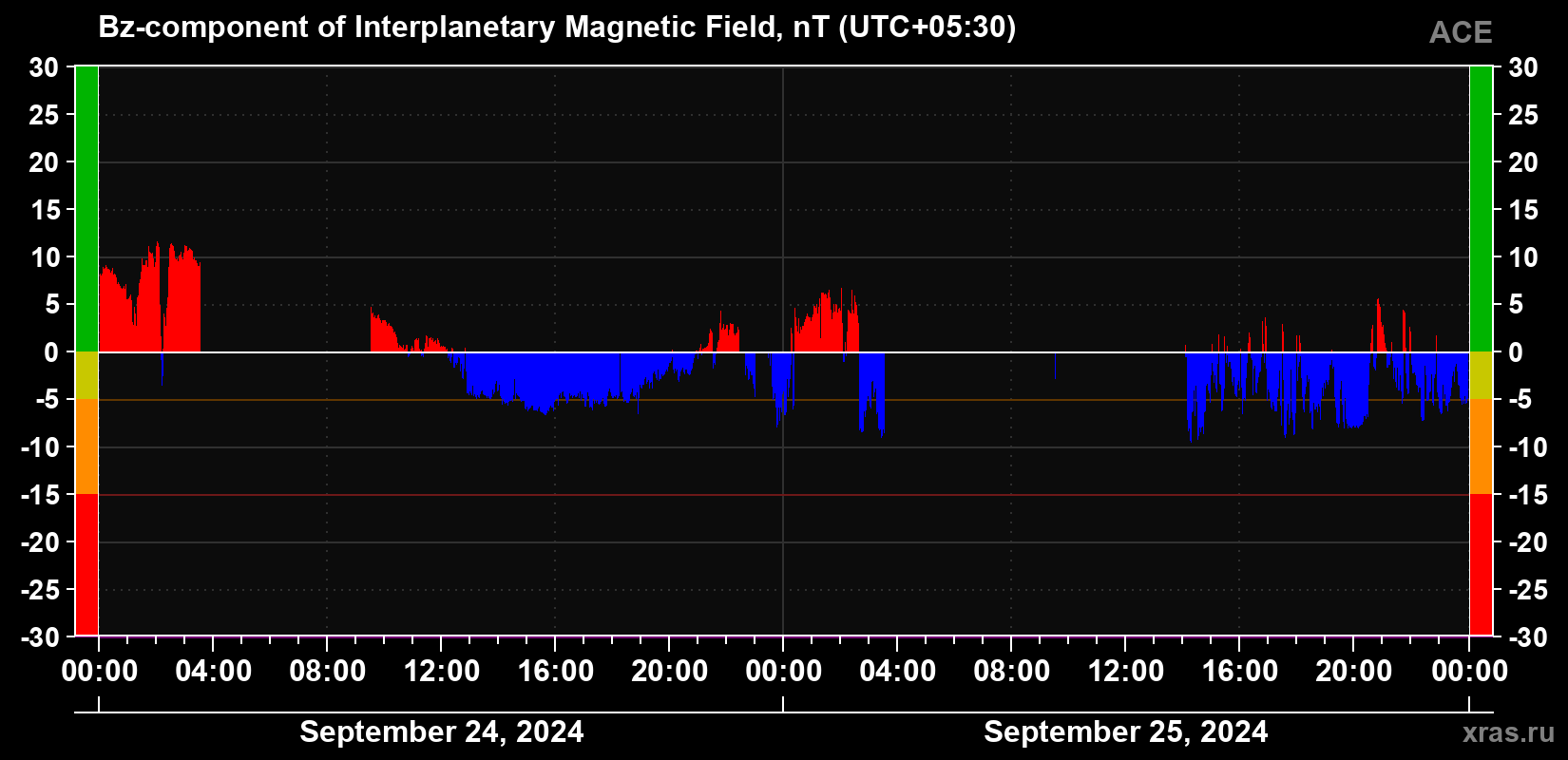 The Bz component of the solar wind magnetic field