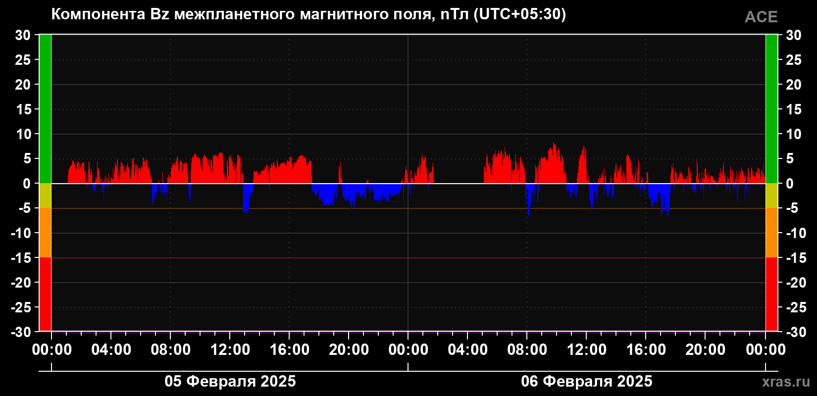 Компонента Bz магнитного поля солнечного ветра