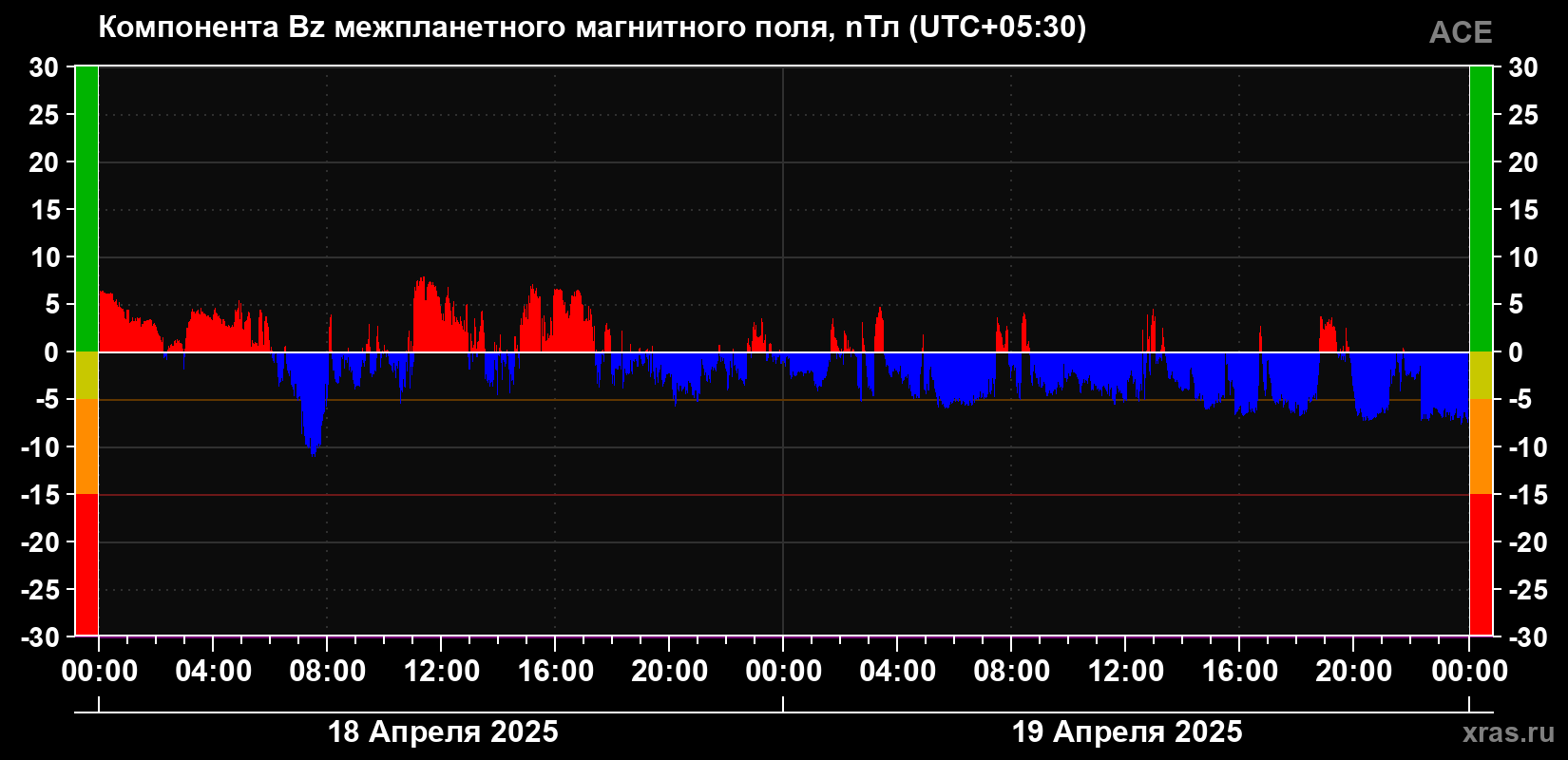 Компонента Bz магнитного поля солнечного ветра