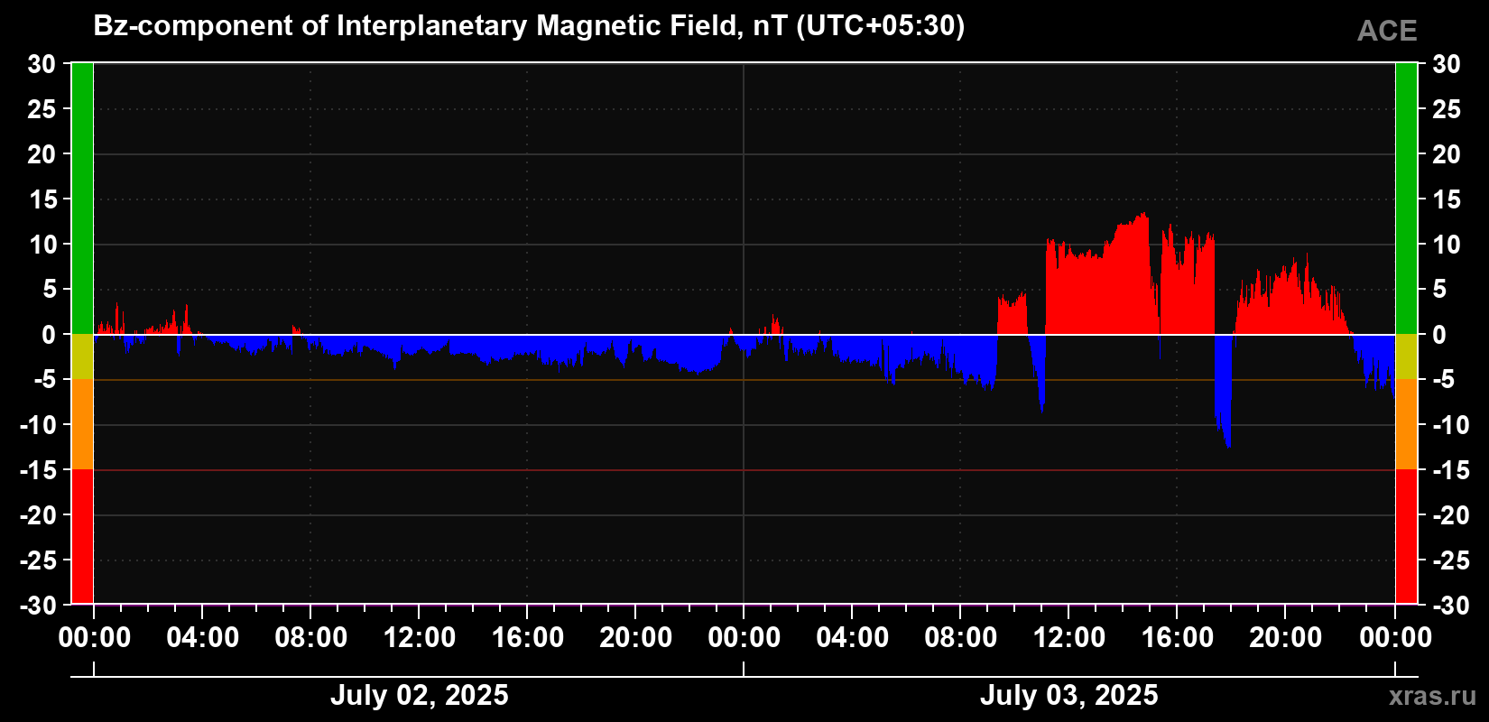 The Bz component of the solar wind magnetic field