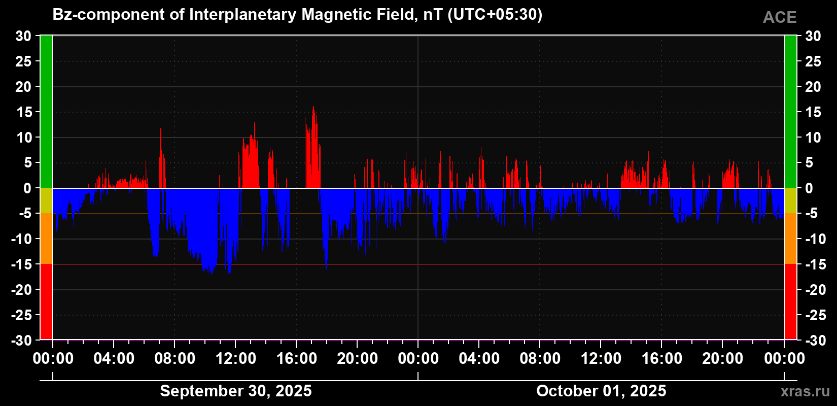 The Bz component of the solar wind magnetic field