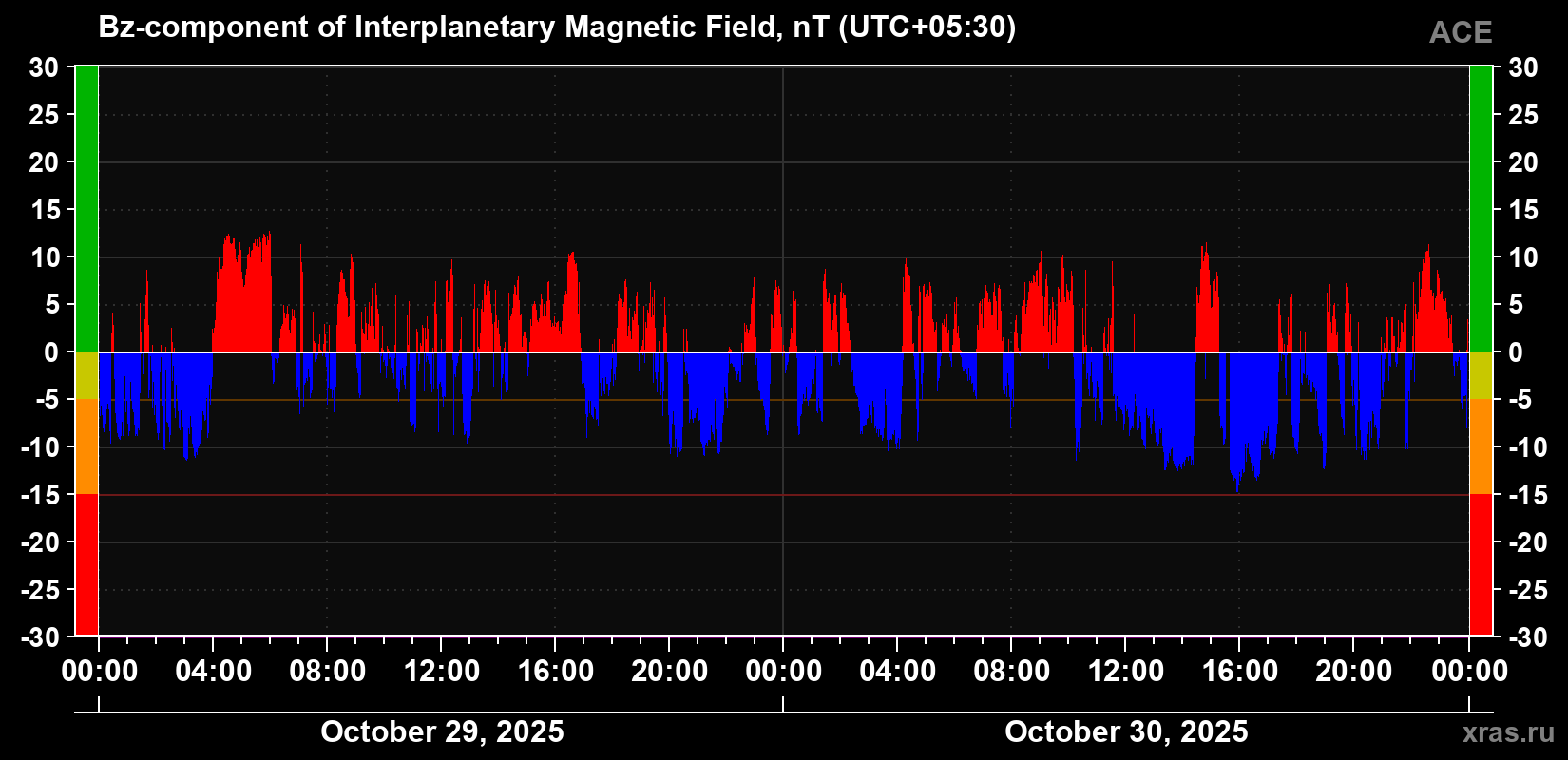 The Bz component of the solar wind magnetic field