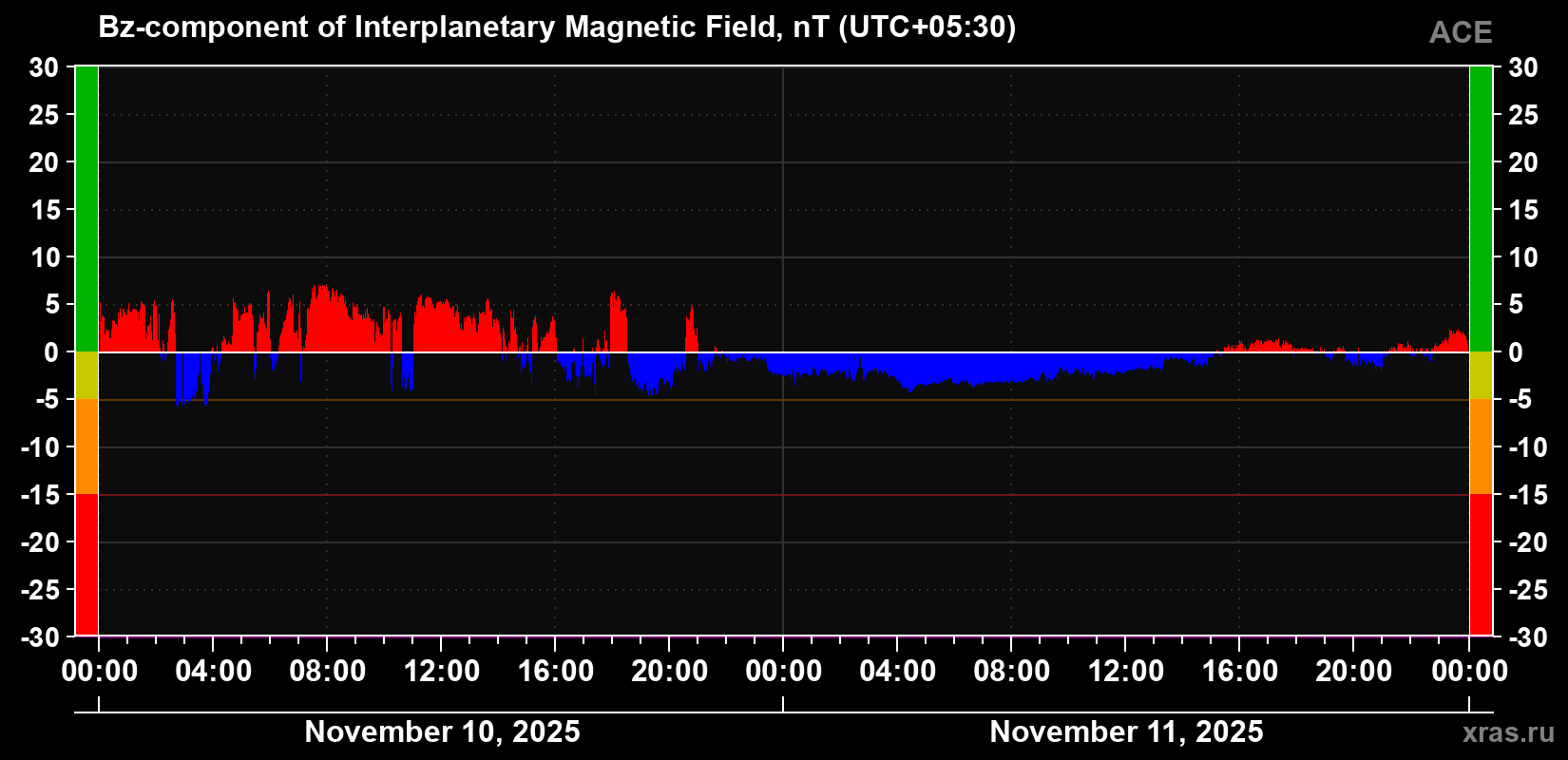 The Bz component of the solar wind magnetic field
