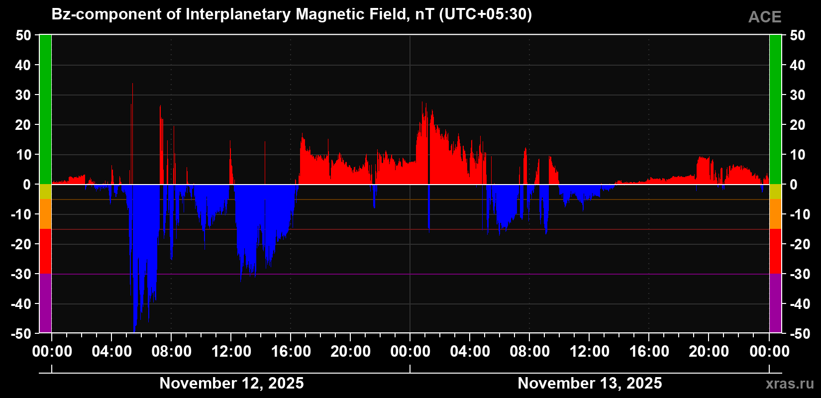 The Bz component of the solar wind magnetic field