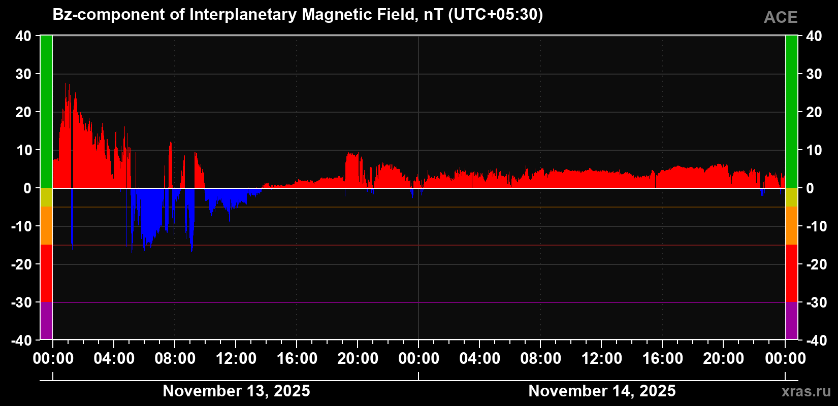 The Bz component of the solar wind magnetic field