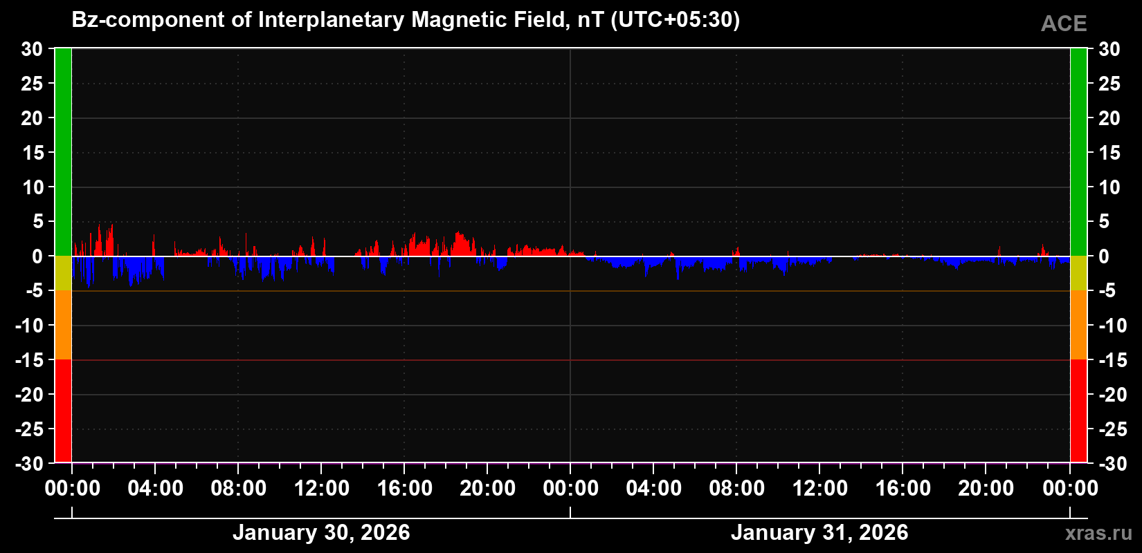 The Bz component of the solar wind magnetic field
