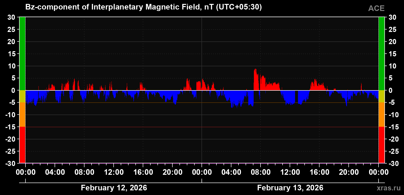 The Bz component of the solar wind magnetic field
