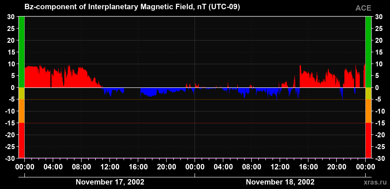 The Bz component of the solar wind magnetic field