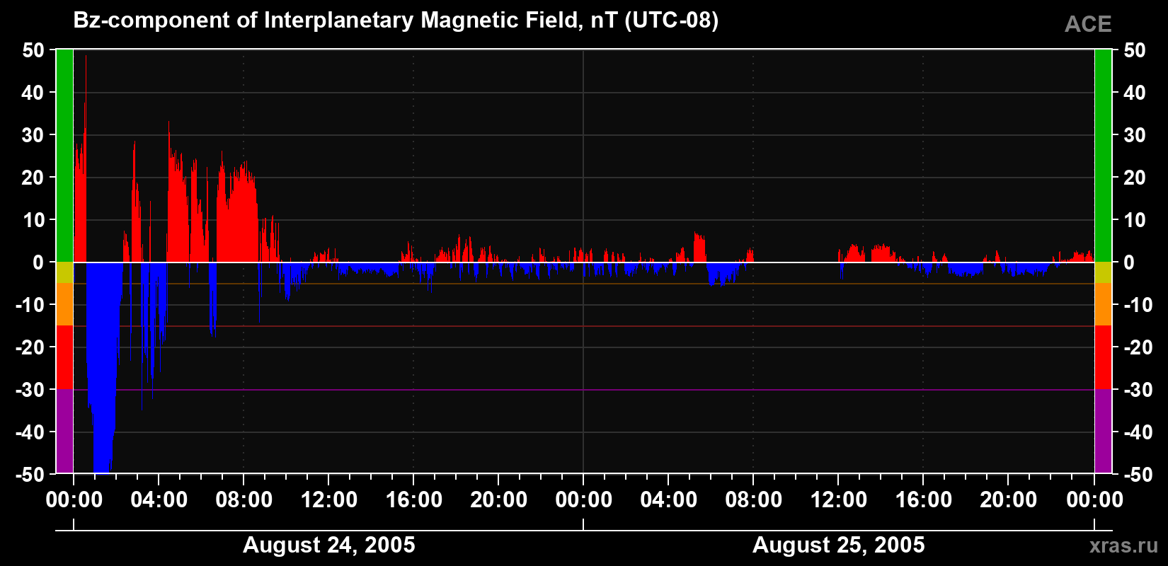 The Bz component of the solar wind magnetic field
