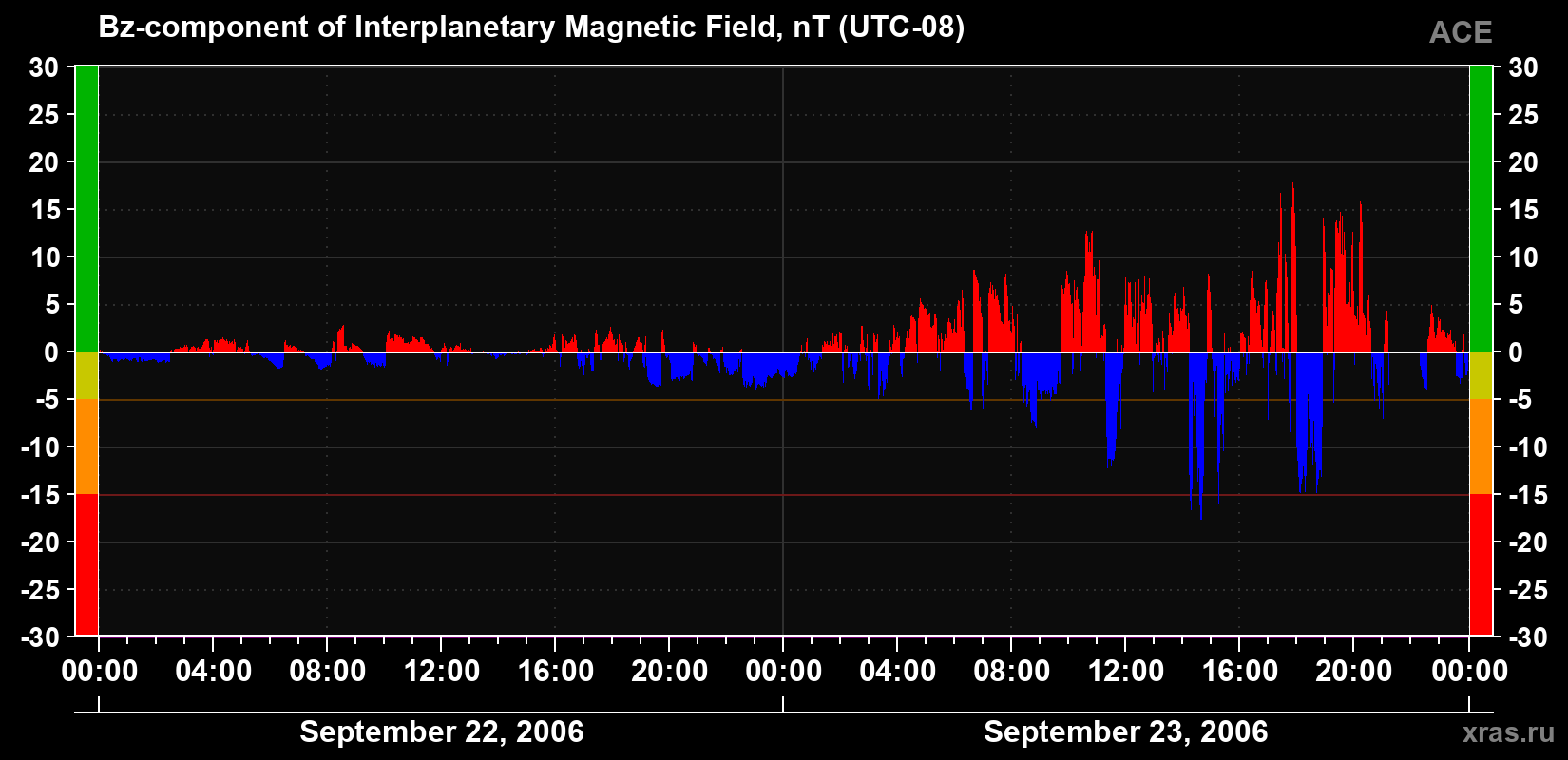 The Bz component of the solar wind magnetic field
